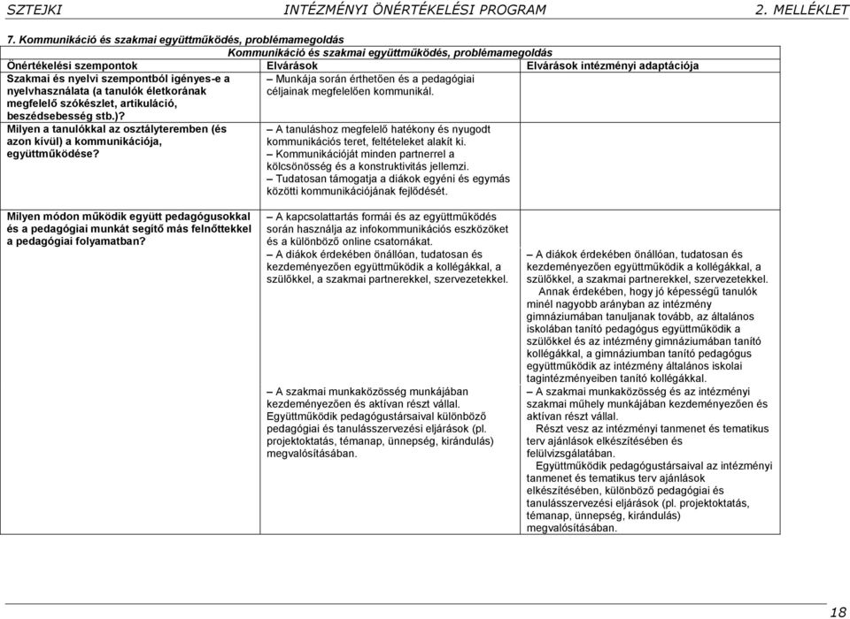 Munkája során érthetően és a pedagógiai céljainak megfelelően kommunikál. A tanuláshoz megfelelő hatékony és nyugodt kommunikációs teret, feltételeket alakít ki.