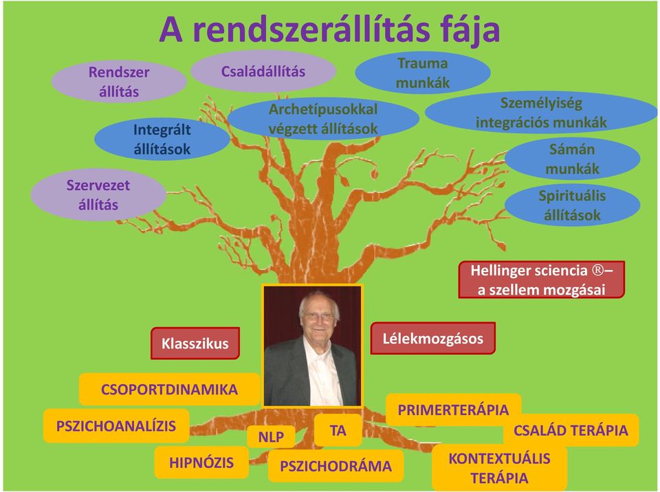 állítás Spirituális állítások Hellinger sciencia a szellem mozgásai Lélekmozgásos Klasszikus