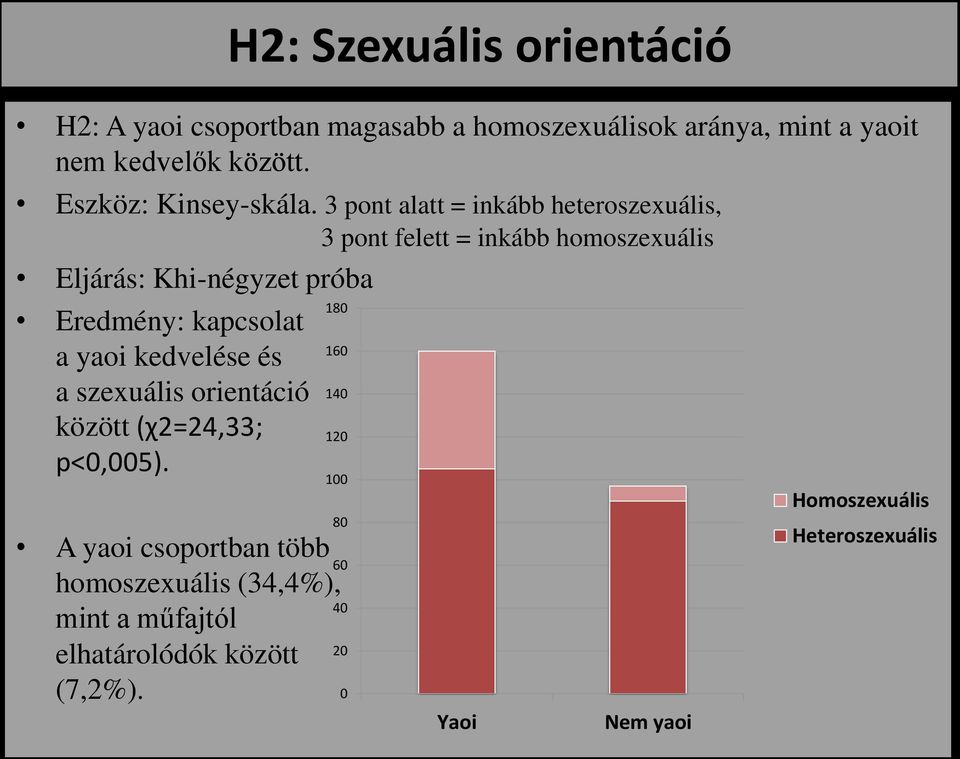 3 pont alatt = inkább heteroszexuális, 3 pont felett = inkább homoszexuális Eljárás: Khi-négyzet próba Eredmény: kapcsolat a