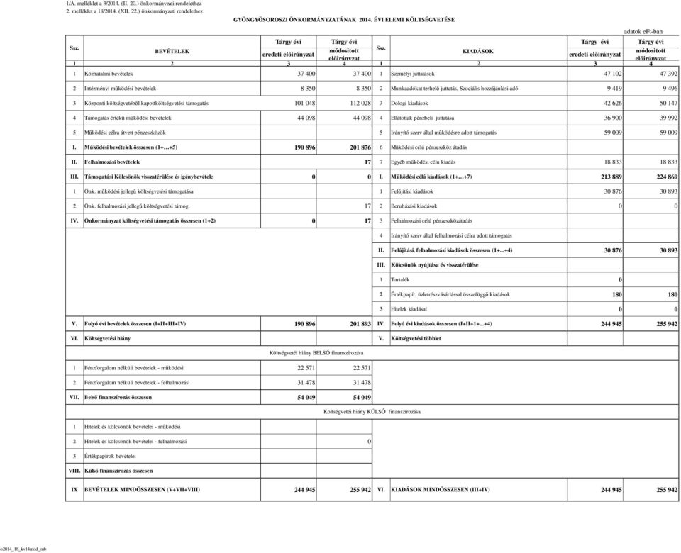 Intézményi működési bevételek 8 350 8 350 2 Munkaadókat terhelő juttatás, Szociális hozzájáulási adó 9 49 9 496 3 Központi költségvetéből kapottköltségvetési támogatás 0 048 2 028 3 Dologi kiadások