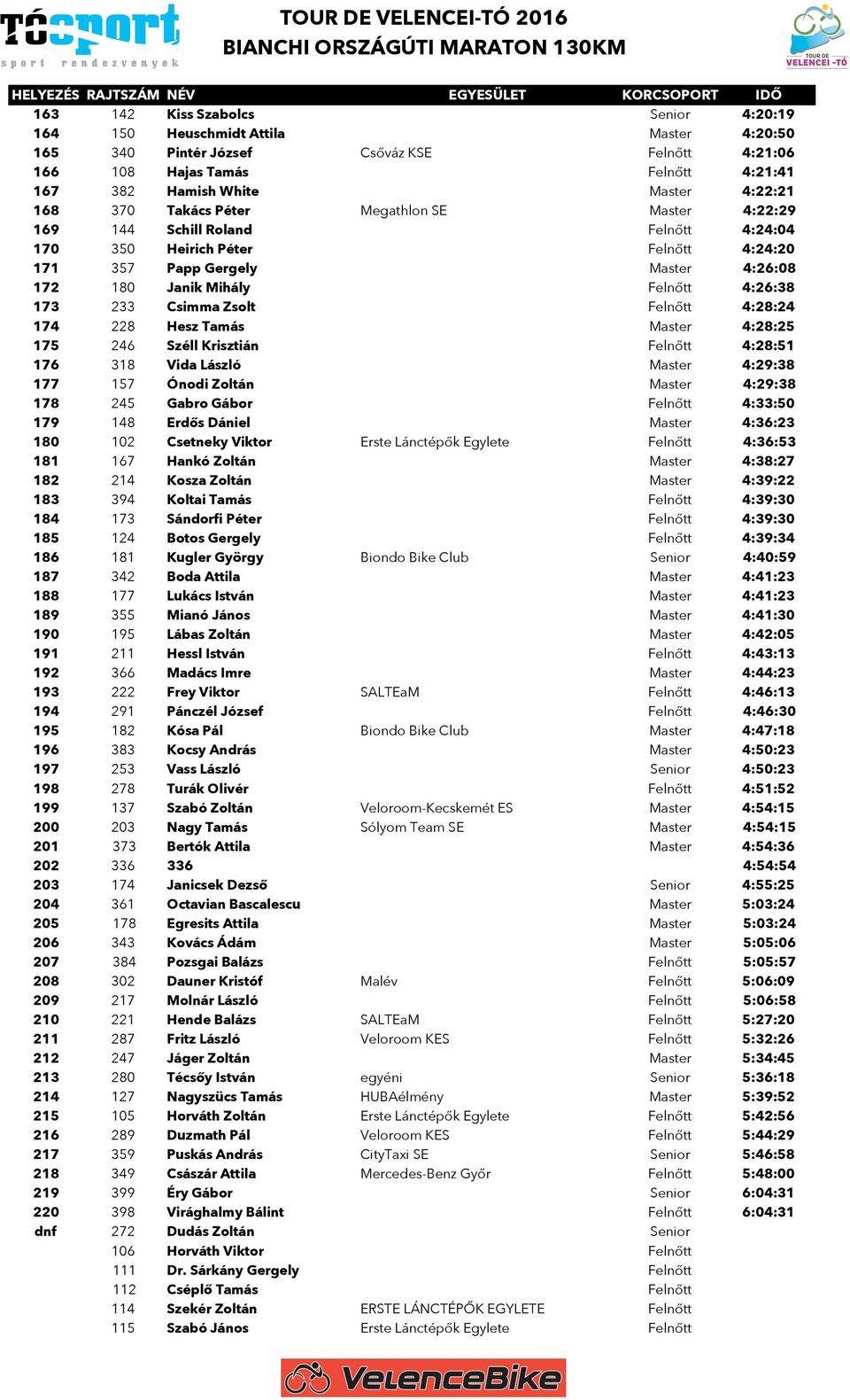 173 233 Csimma Zsolt Felnőtt 4:28:24 174 228 Hesz Tamás Master 4:28:25 175 246 Széll Krisztián Felnőtt 4:28:51 176 318 Vida László Master 4:29:38 177 157 Ónodi Zoltán Master 4:29:38 178 245 Gabro