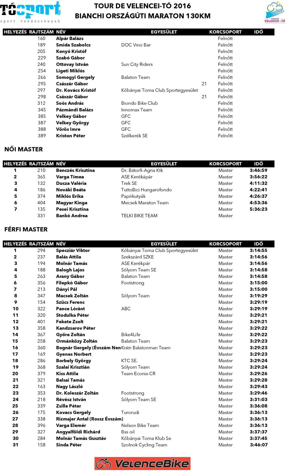 Kovács Kristóf Kőbányai Torna Club Sportegyesület Felnőtt 298 Császár Gábor 21 Felnőtt 312 Soós András Biondo Bike Club Felnőtt 345 Pázmándi Balázs Innomax Team Felnőtt 385 Velkey Gábor GFC Felnőtt