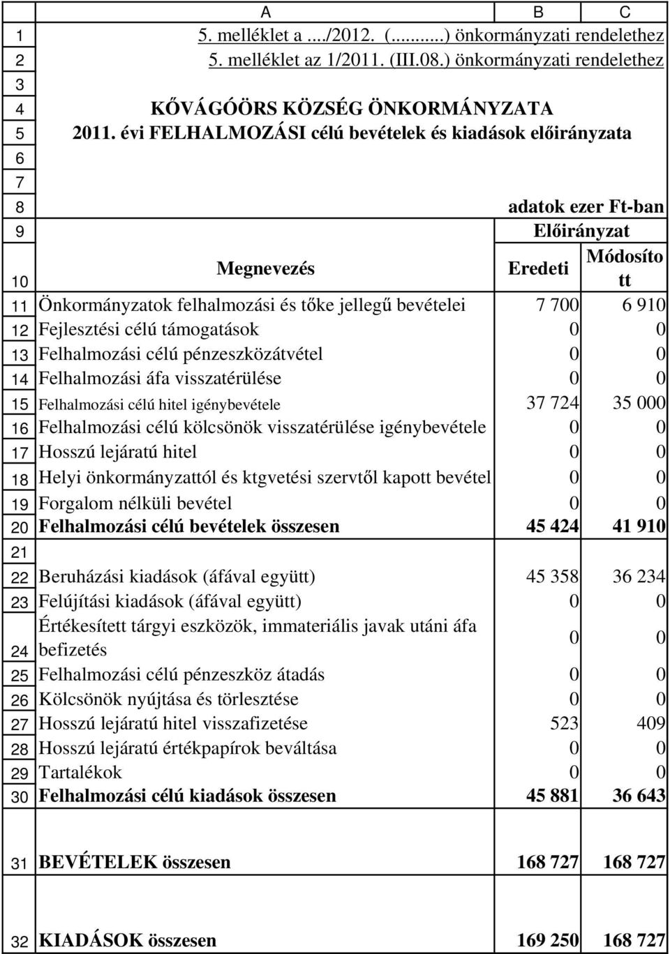 támogatások 0 0 Felhalmozási célú pénzeszközátvétel 0 0 Felhalmozási áfa visszatérülése 0 0 Felhalmozási célú hitel igénybevétele 000 Felhalmozási célú kölcsönök visszatérülése igénybevétele 0 0