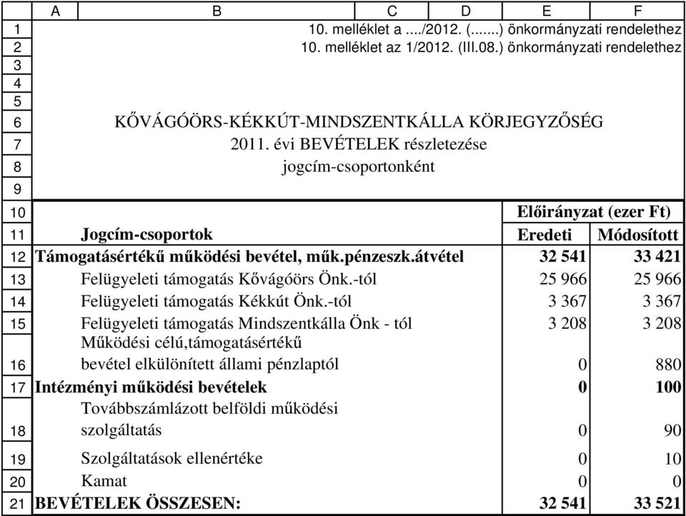 átvétel 1 1 Felügyeleti támogatás K vágóörs Önk.-tól Felügyeleti támogatás Kékkút Önk.