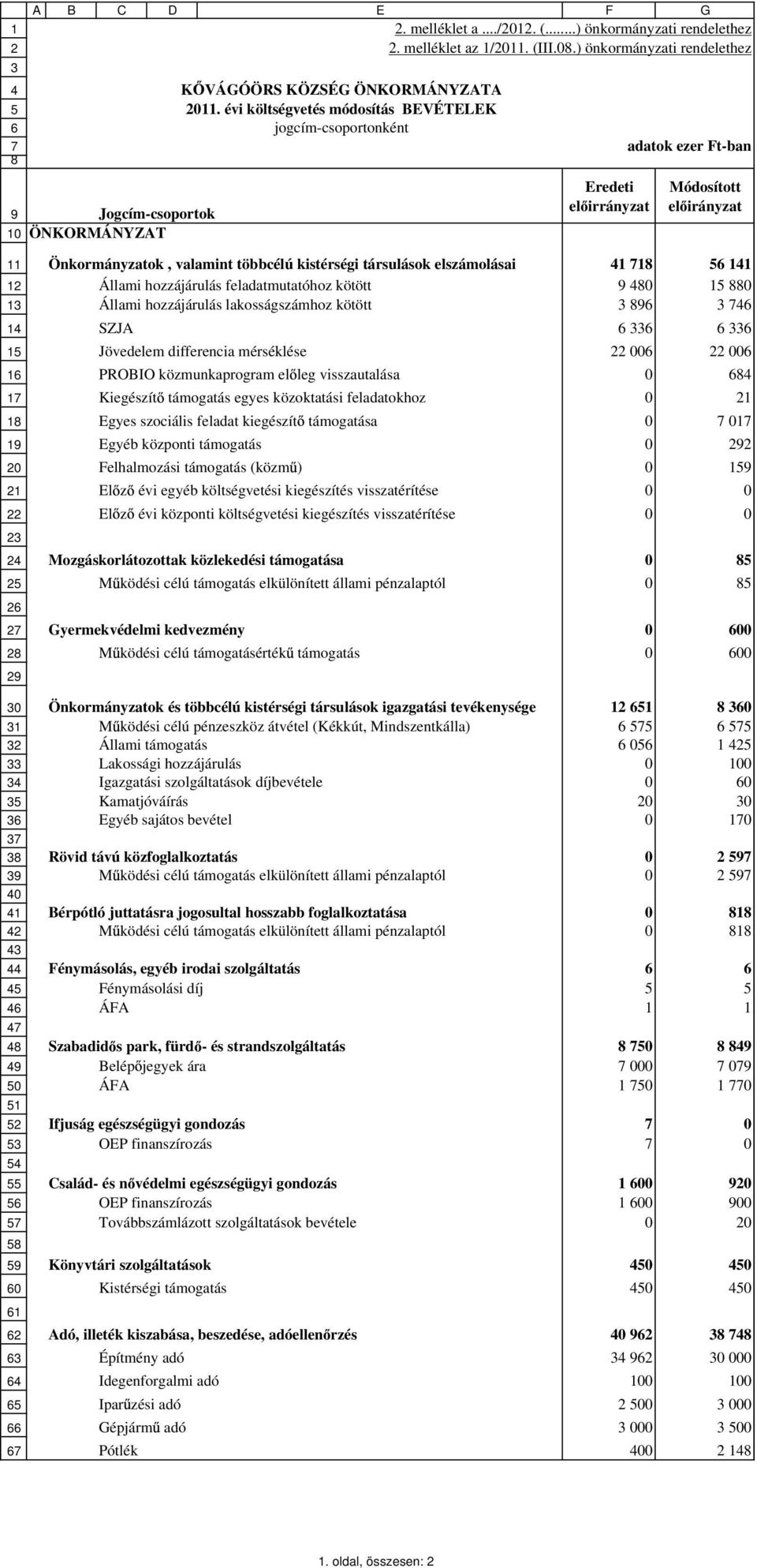 kistérségi társulások elszámolásai 1 1 Állami hozzájárulás feladatmutatóhoz kötött 0 1 0 Állami hozzájárulás lakosságszámhoz kötött SZJA Jövedelem differencia mérséklése 00 00 PROBIO közmunkaprogram