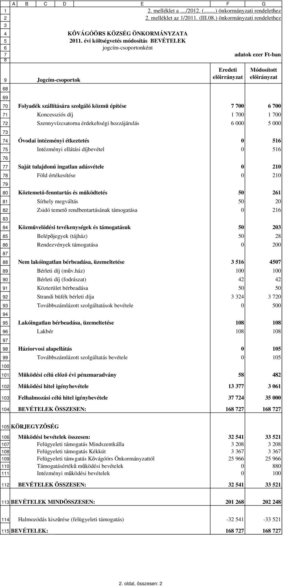 Szennyvízcsatorna érdekeltségi hozzájárulás 000 000 Óvodai intézményi étkeztetés 0 1 Intézményi ellátási díjbevétel 0 1 Saját tulajdonú ingatlan adásvétele 0 10 Föld értékesítése 0 10 Köztemet