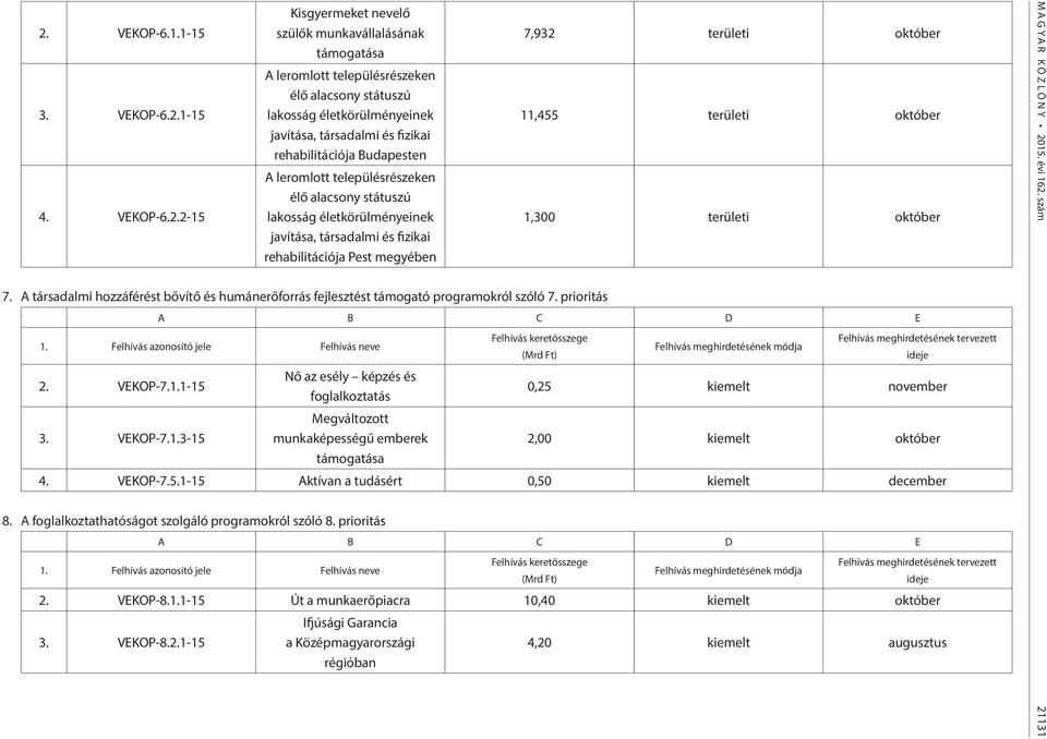 A társadalmi hozzáférést bővítő és humánerőforrás fejlesztést támogató programokról szóló 7. prioritás 7,932 területi október 11,455 területi október 1,300 területi október 2. VEKOP-7.1.1-15 3.