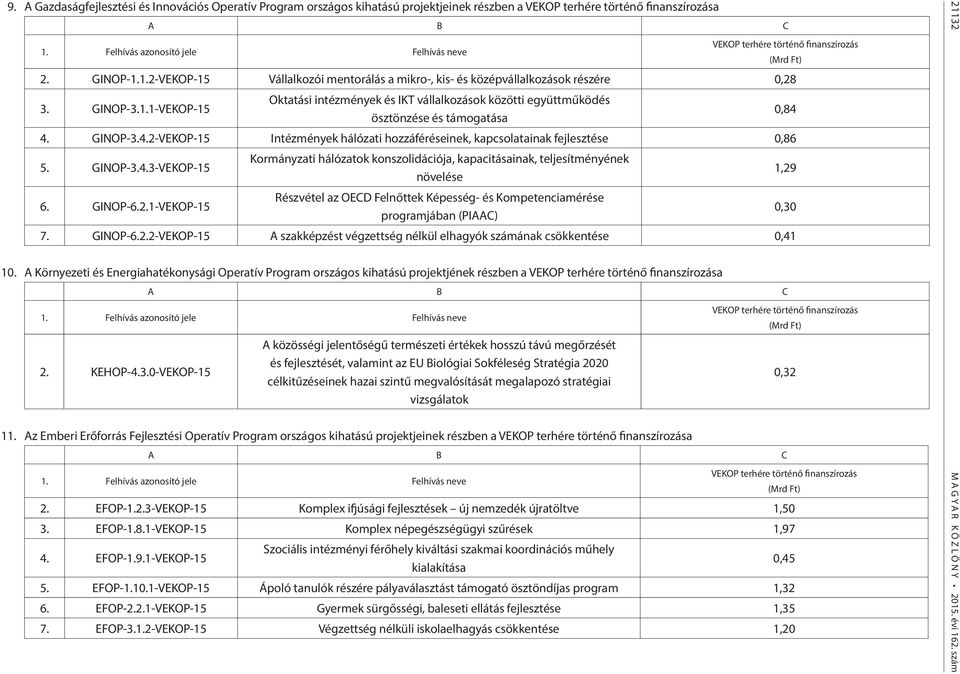 GINOP-3.4.2-VEKOP-15 Intézmények hálózati hozzáféréseinek, kapcsolatainak fejlesztése 0,86 5. GINOP-3.4.3-VEKOP-15 6. GINOP-6.2.1-VEKOP-15 Kormányzati hálózatok konszolidációja, kapacitásainak, teljesítményének növelése Részvétel az OECD Felnőttek Képesség- és Kompetenciamérése programjában (PIAAC) 7.