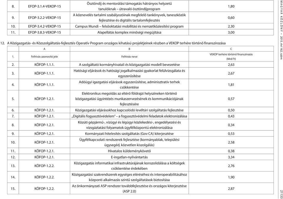 tartalomfejlesztés 10. EFOP-3.4.2-VEKOP-15 Campus Mundi felsőoktatási mobilitási és nemzetköziesítési program 2,30 11. EFOP-3.8.3-VEKOP-15 Alapellátás komplex minőségi megújítása 3,00 12.