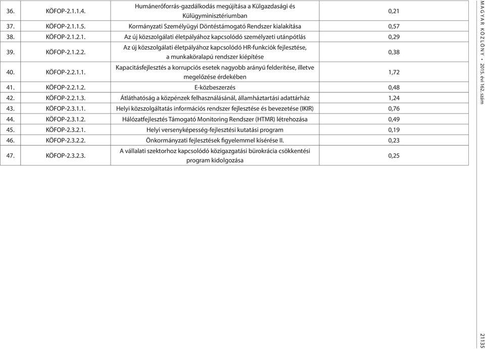 2.2. 40. KÖFOP-2.2.1.