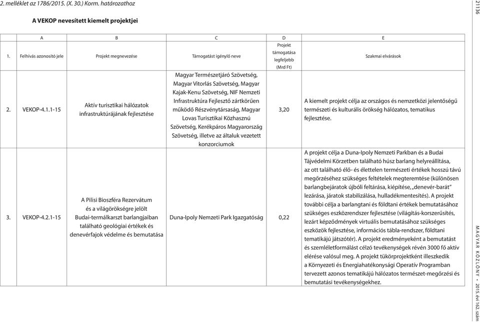 védelme és bemutatása Magyar Természetjáró Szövetség, Magyar Vitorlás Szövetség, Magyar Kajak-Kenu Szövetség, NIF Nemzeti Infrastruktúra Fejlesztő zártkörűen működő Részvénytársaság, Magyar Lovas