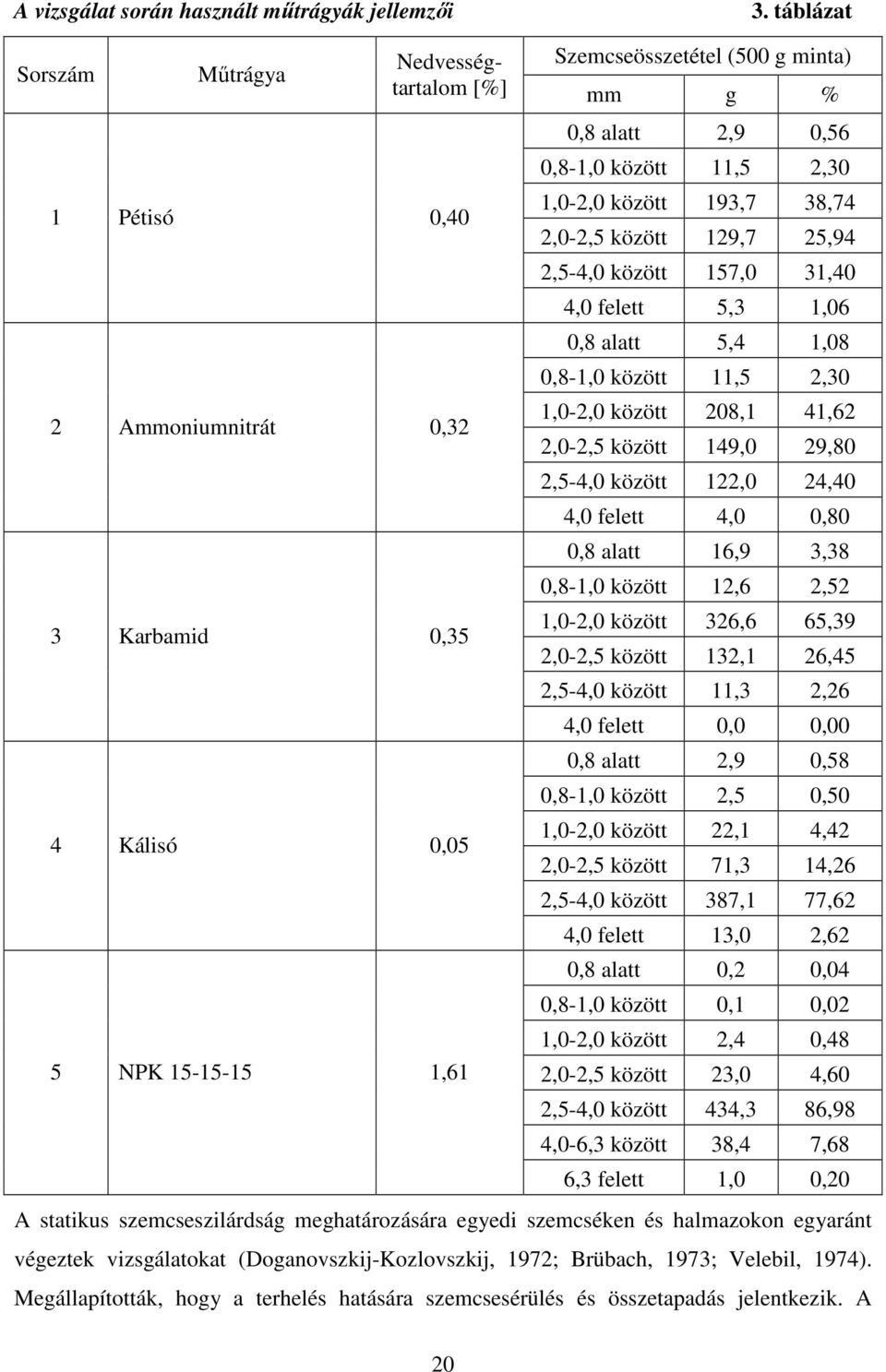 2,5-4,0 között 157,0 31,40 4,0 felett 5,3 1,06 0,8 alatt 5,4 1,08 0,8-1,0 között 11,5 2,30 2 Ammoniumnitrát 0,32 1,0-2,0 között 208,1 41,62 2,0-2,5 között 149,0 29,80 2,5-4,0 között 122,0 24,40 4,0