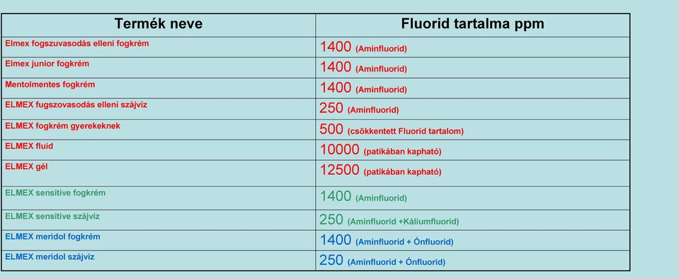 (csökkentett Fluorid tartalom) 10000 (patikában kapható) 12500 (patikában kapható) ELMEX sensitive fogkrém 1400 (Aminfluorid) ELMEX