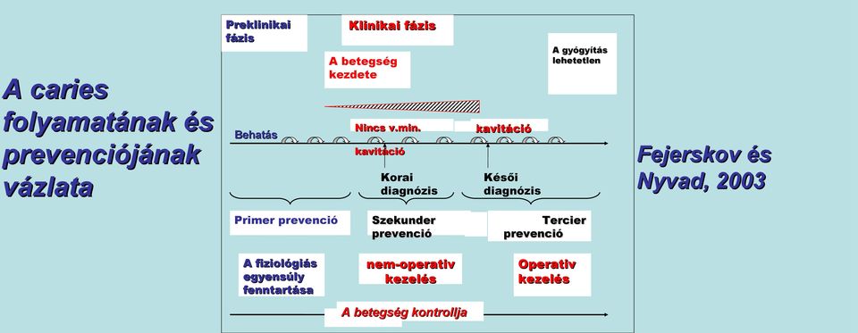 kavitáció kavitáció Korai diagnózis Primer prevenció A fiziológiás egyensúly fenntartása