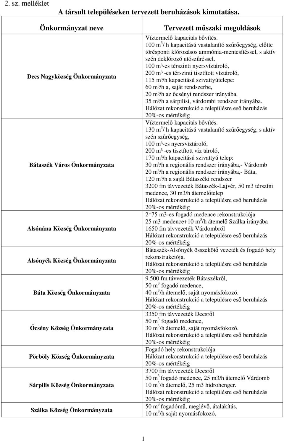 Község Önkormányzata Sárpilis Község Önkormányzata Szálka Község Önkormányzata Tervezett műszaki megoldások Víztermelő kapacitás bővítés.