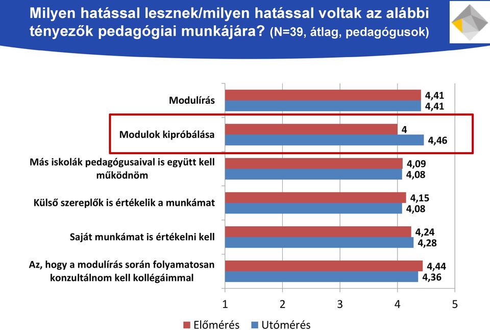 együtt kell működnöm Külső szereplők is értékelik a munkámat Saját munkámat is értékelni kell Az, hogy a