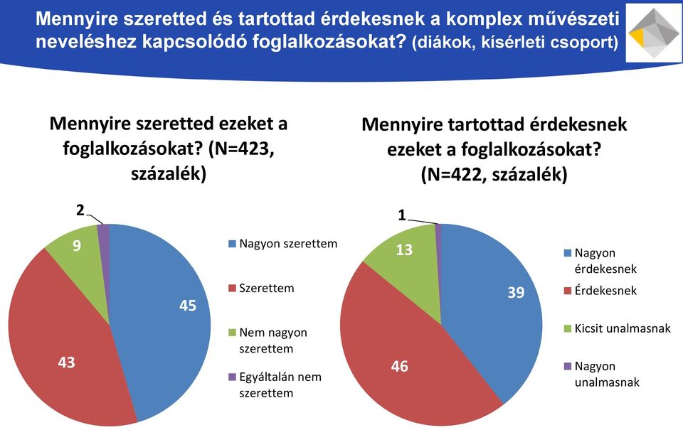 (N=423, százalék) Mennyire tartottad érdekesnek ezeket a foglalkozásokat?