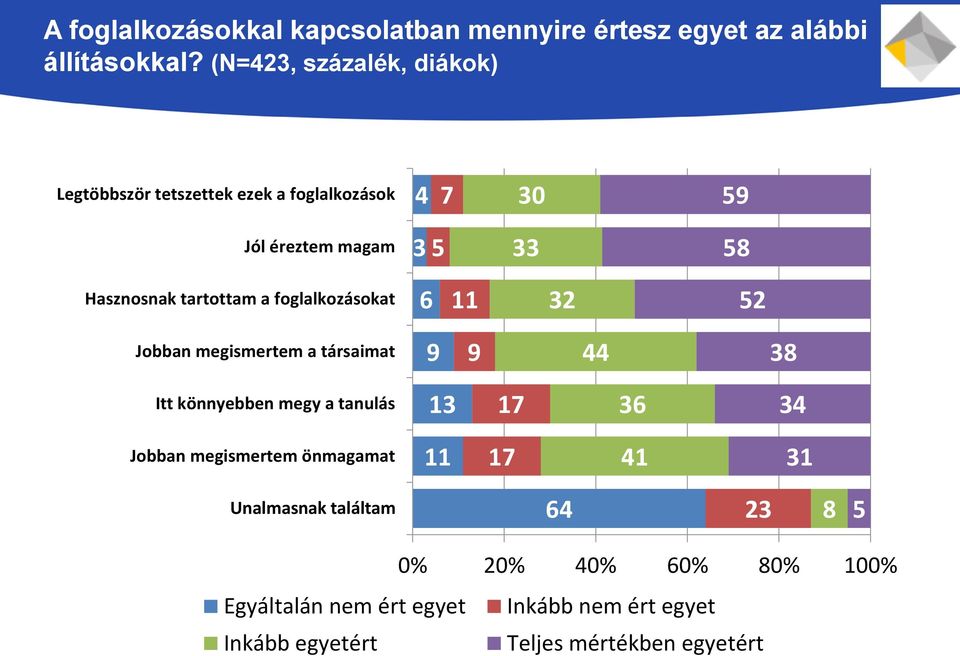 tartottam a foglalkozásokat 6 11 32 52 Jobban megismertem a társaimat 9 9 44 38 Itt könnyebben megy a tanulás 13 17 36 34