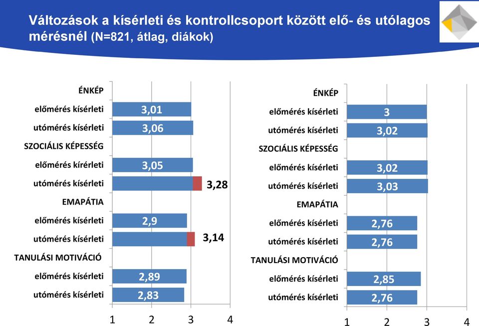 előmérés kísérleti utómérés kísérleti EMAPÁTIA 3,02 3,03 előmérés kísérleti utómérés kísérleti TANULÁSI MOTIVÁCIÓ 2,9 3,14 előmérés kísérleti