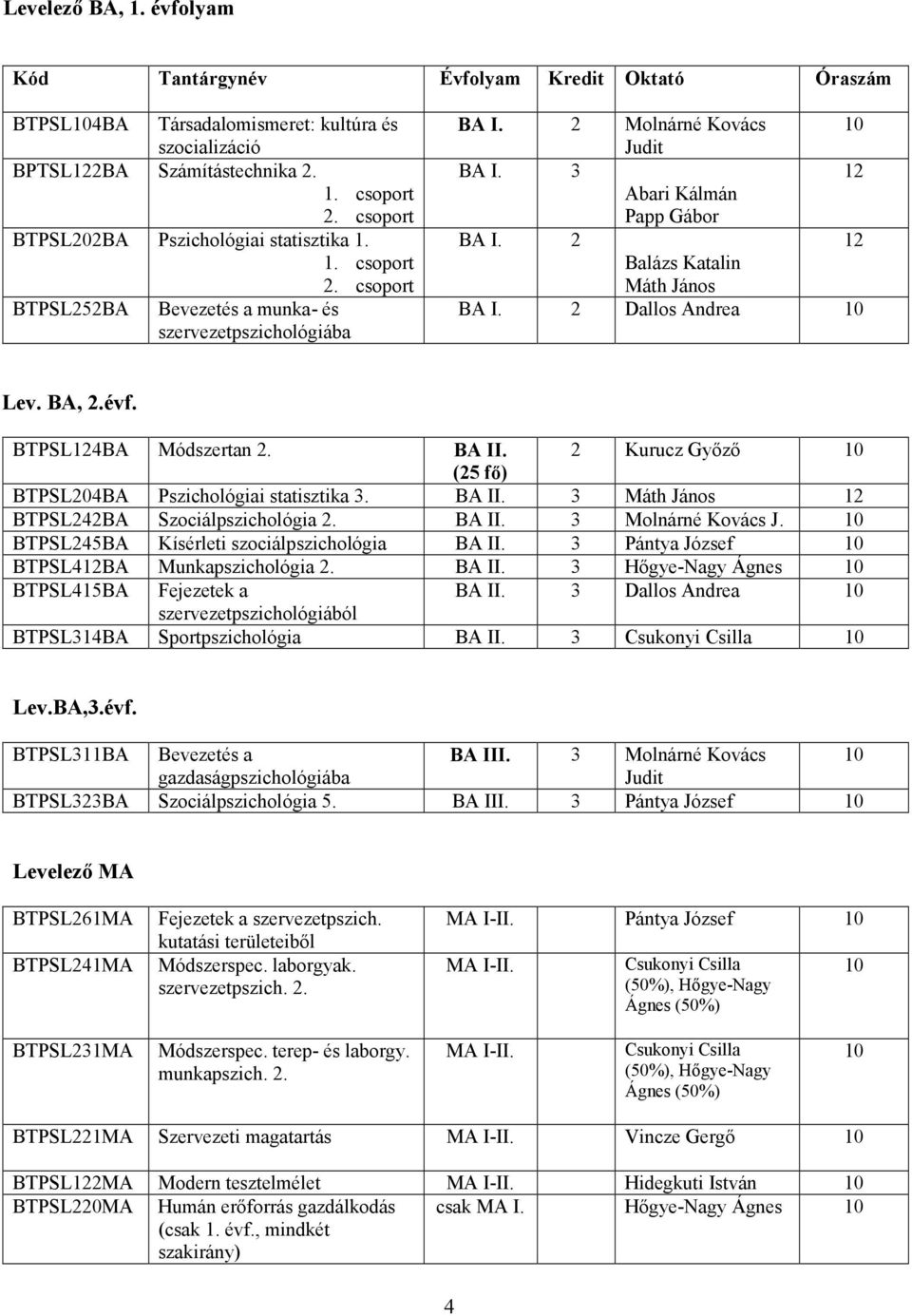 Kurucz Győző (5 fő) BTPSL04BA Pszichológiai statisztika 3. 3 Máth János 1 BTPSL4BA Szociálpszichológia. 3 Molnárné Kovács J.