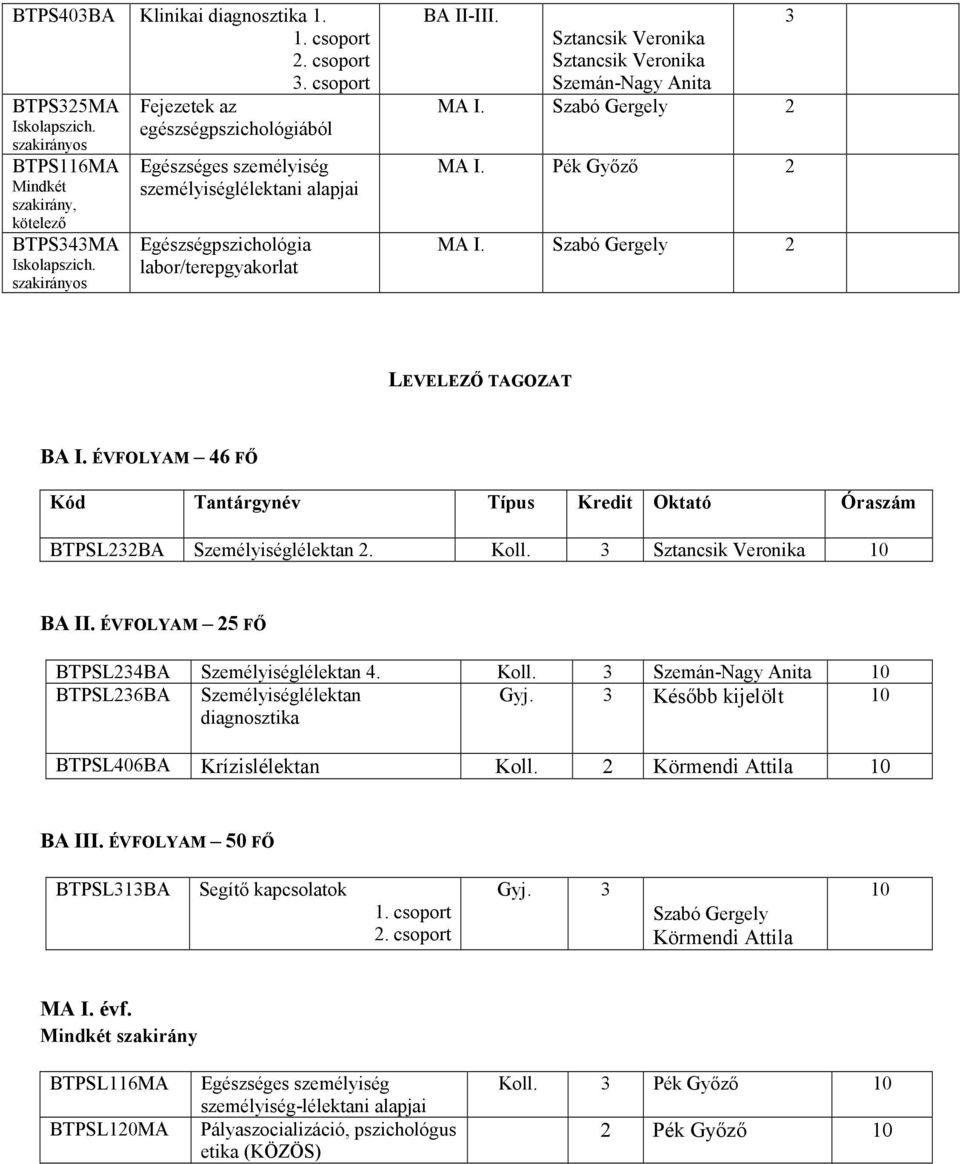 Pék Győző MA I. Szabó Gergely LEVELEZŐ TAGOZAT ÉVFOLYAM 46 FŐ BTPSL3BA Személyiséglélektan. Koll. 3 ÉVFOLYAM 5 FŐ BTPSL34BA Személyiséglélektan 4. Koll. 3 Szemán-Nagy Anita BTPSL36BA Személyiséglélektan Gyj.