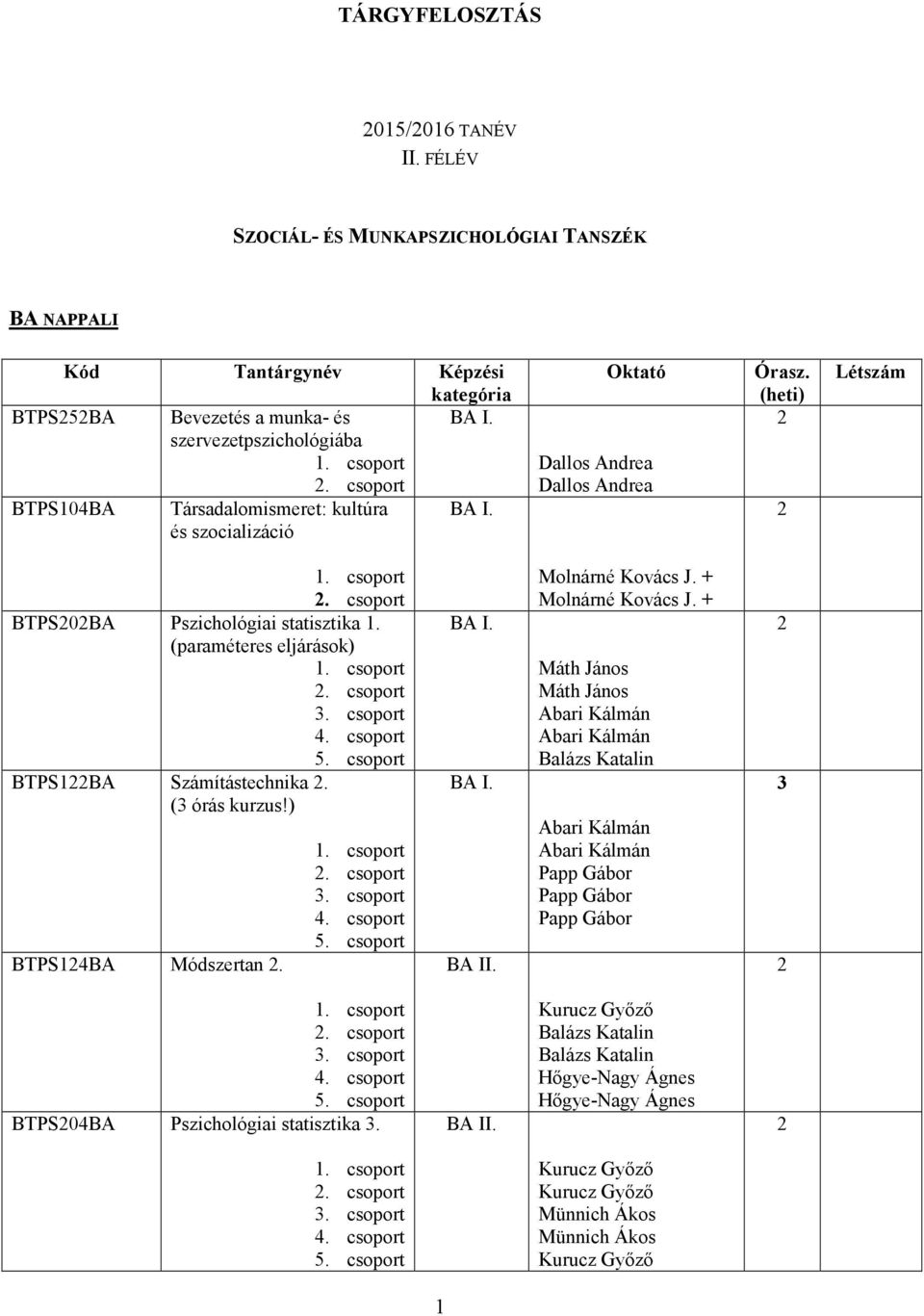 csoport BTPS1BA Számítástechnika. (3 órás kurzus!) BTPS14BA Módszertan.. csoport 5. csoport Molnárné Kovács J. + Molnárné Kovács J.