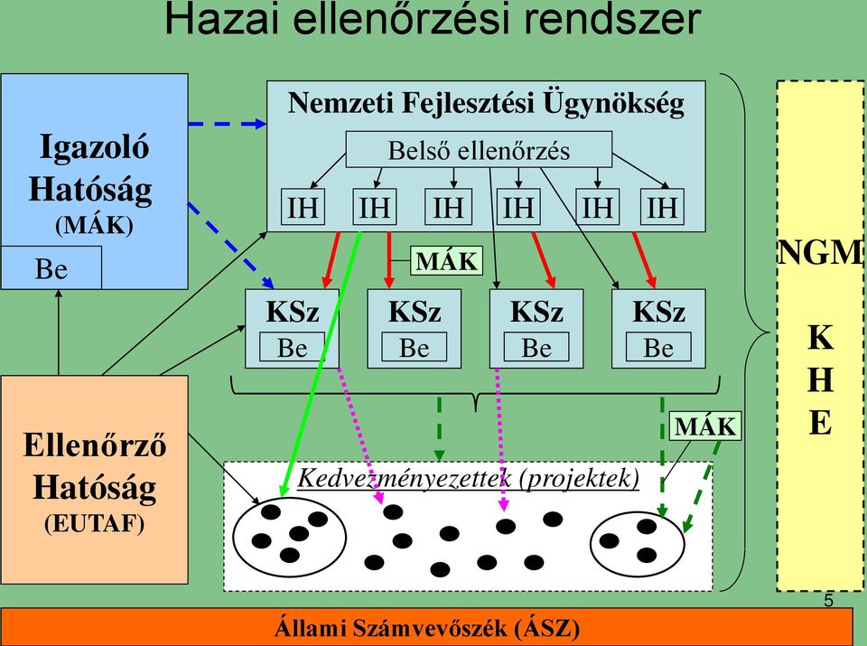 ellenőrzés IH IH IH IH IH IH KSz Be KSz Be MÁK KSz Be