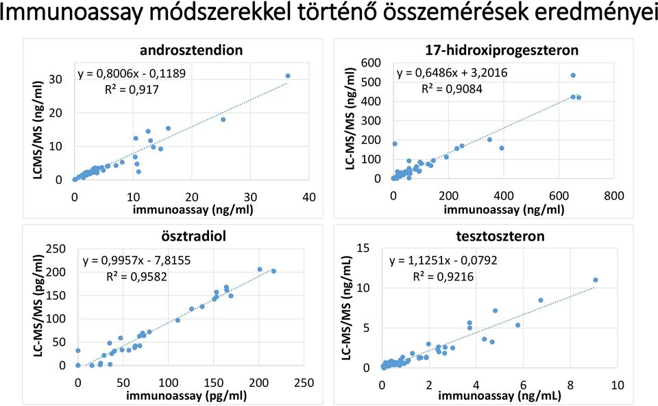 0,9582 ösztradiol 0 50 100 150 200 250 immunoassay (pg/ml) 600 500 400 300 200 100 15 10 5 0 0 17-hidroxiprogeszteron y = 0,6486x +