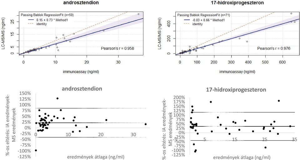 androsztendion 0 10 20 30 eredmények átlaga (ng/ml) 17-hidroxiprogeszteron 200%