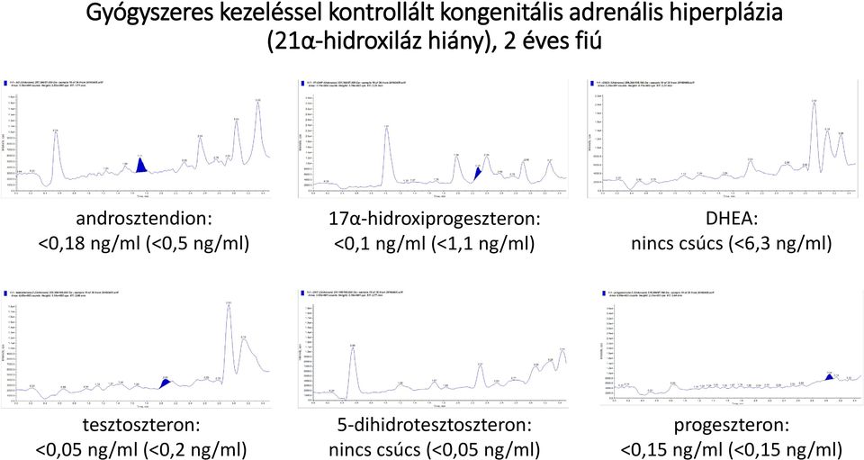 <0,1 ng/ml (<1,1 ng/ml) DHEA: nincs csúcs (<6,3 ng/ml) tesztoszteron: <0,05 ng/ml (<0,2