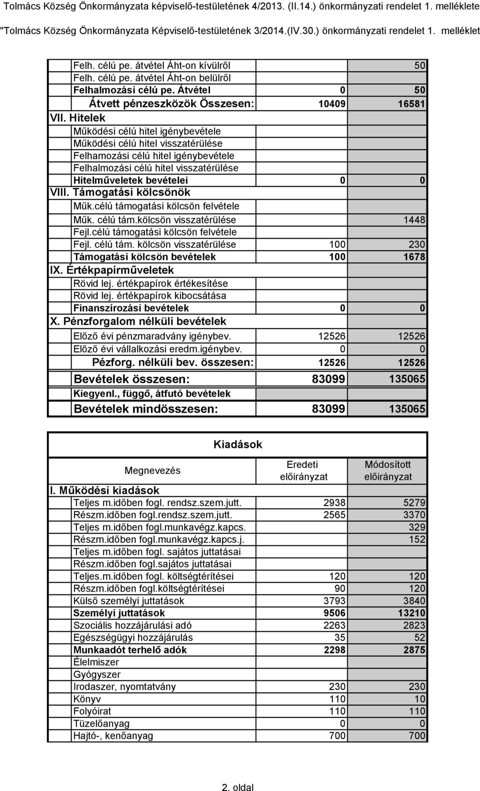 Hitelek Működési célú hitel igénybevétele Működési célú hitel visszatérülése Felhamozási célú hitel igénybevétele Felhalmozási célú hitel visszatérülése Hitelműveletek bevételei 0 0 VIII.