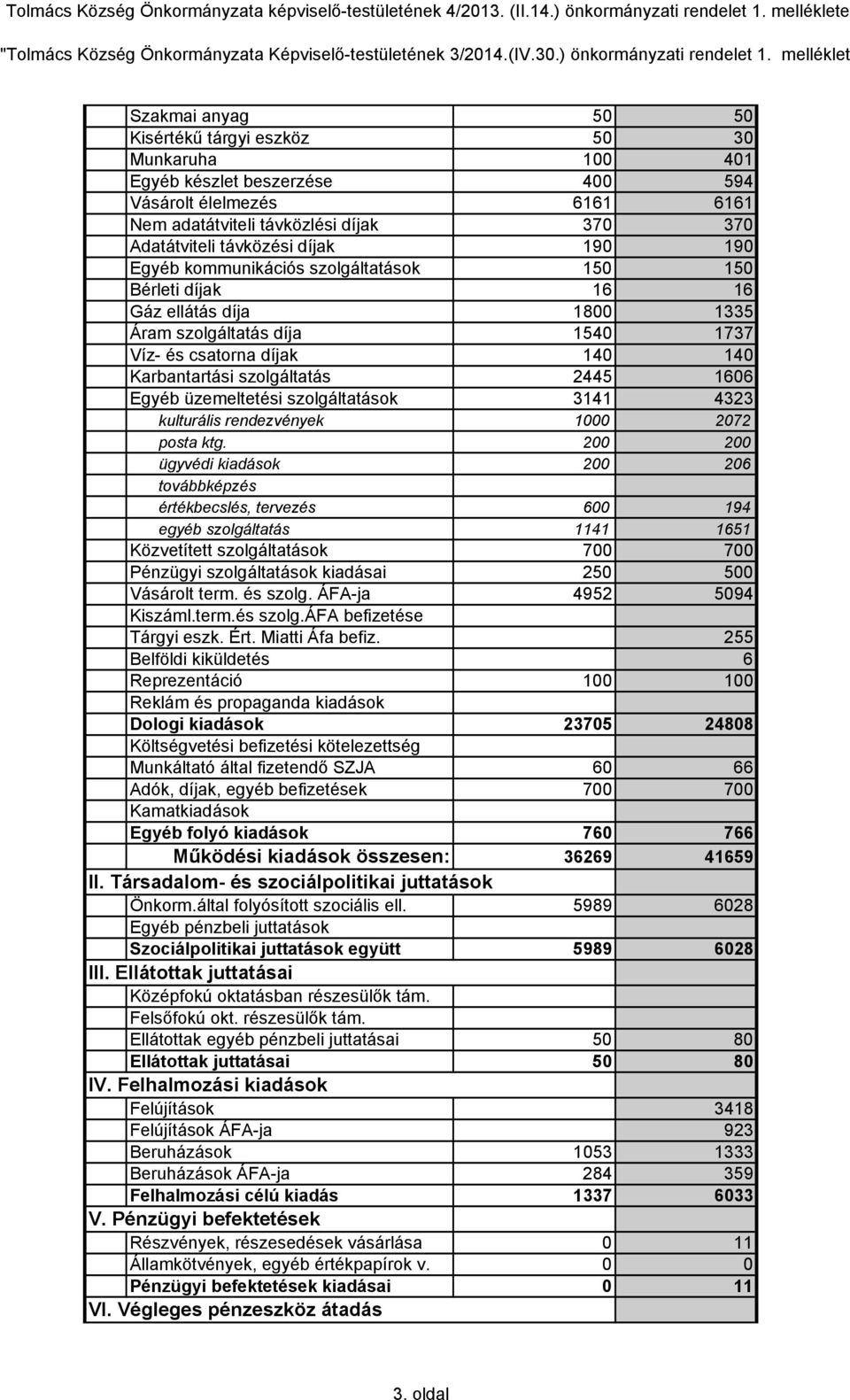 melléklet Szakmai anyag 50 50 Kisértékű tárgyi eszköz 50 30 Munkaruha 100 401 Egyéb készlet beszerzése 400 594 Vásárolt élelmezés 6161 6161 Nem adatátviteli távközlési díjak 370 370 Adatátviteli