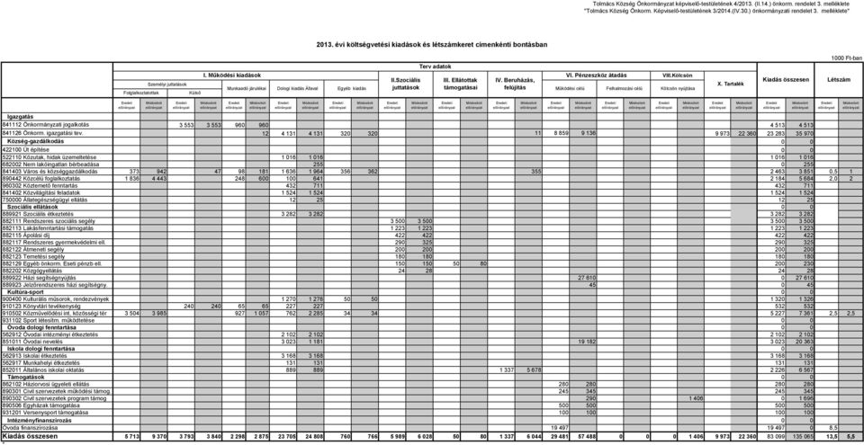 Működési kiadások Személyi juttatások Munkaadó járulékai Dologi kiadás Áfaval Egyéb kiadás Folglalkoztatottak Külső II.Szociális juttatások III. Ellátottak támogatásai IV. Beruházás, felújítás VI.