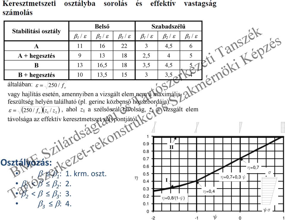 gerinc közbenső hosszbordája): ε = ( 250 / f o )( z1 / z2 ), ahol z 1 a szélsőszál távolság, z 2 a vizsgált elem távolsága az effektív keresztmetszet súlypontjától. β β 1 : 1.