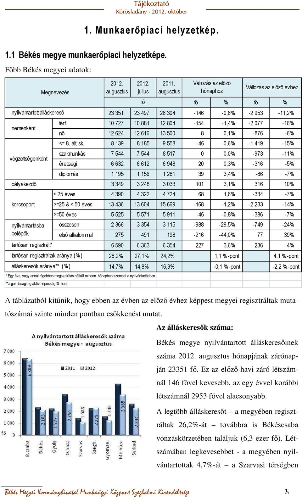 álláskeresök aránya** (%) 2012. augusztus 2012. július A táblázatból kitűnik, hogy ebben az évben az előző évhez képpest megyei regisztráltak mutatószámai szinte minden pontban csökkenést mutat. 2011.