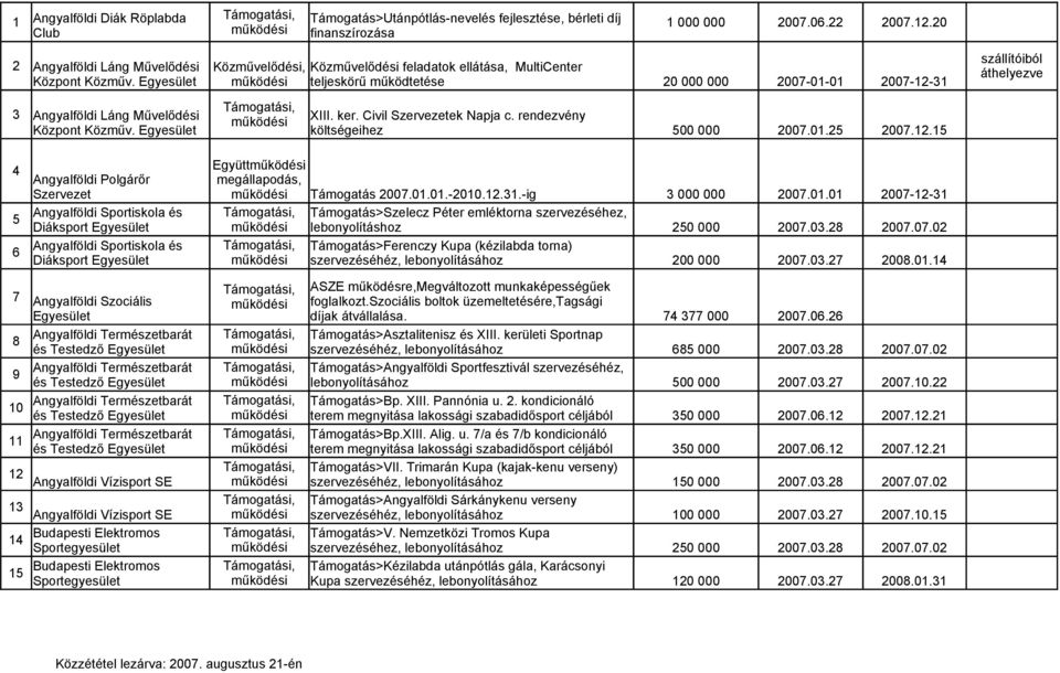 Egyesület XIII. ker. Civil Szervezetek Napja c. rendezvény költségeihez 500 000 2007.01.25 2007.12.