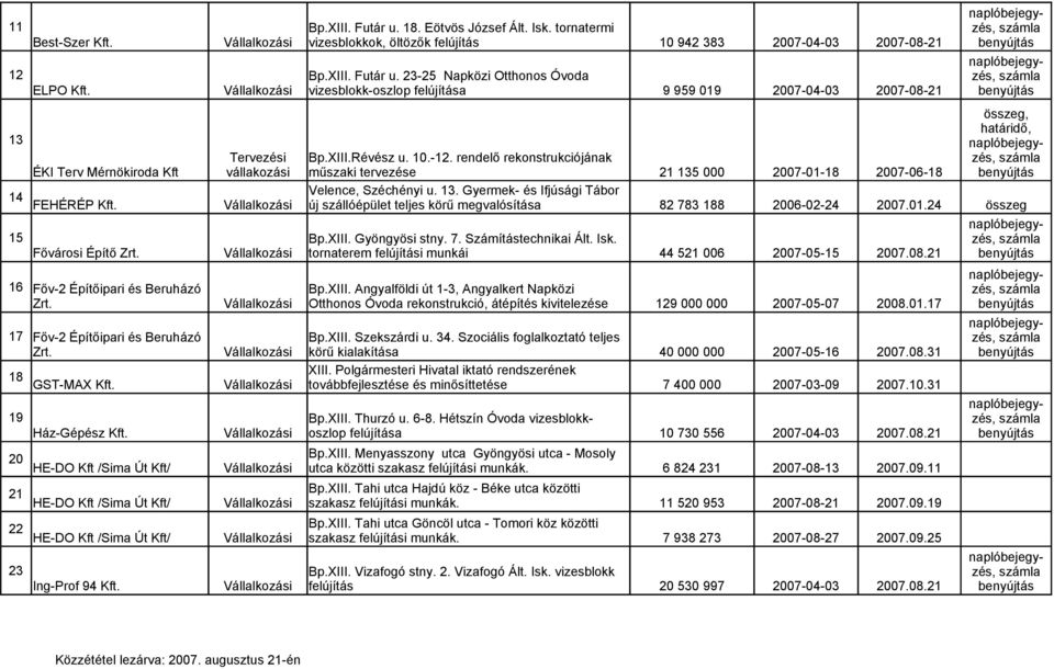 rendelő rekonstrukciójának ÉKI Terv Mérnökiroda Kft vállakozási műszaki tervezése 21 135 000 2007-01-18 2007-06-18 14 FEHÉRÉP Kft. Velence, Széchényi u. 13. Gyermek- és Ifjúsági Tábor Vállalkozási új szállóépület teljes körű megvalósítása 82 783 188 2006-02-24 2007.