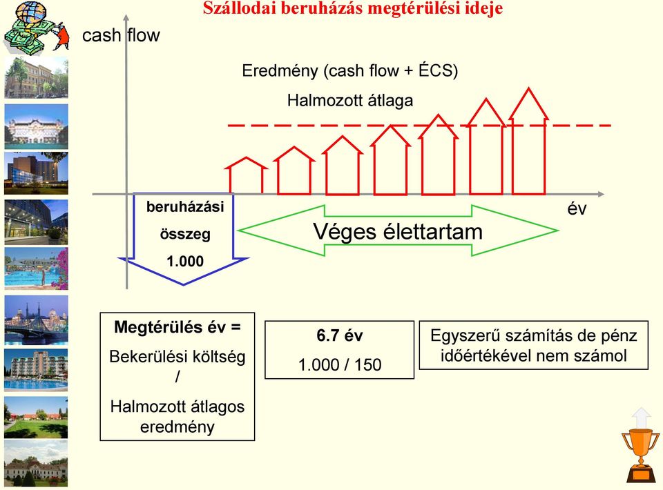 000 Véges élettartam év Megtérülés év = Bekerülési költség /