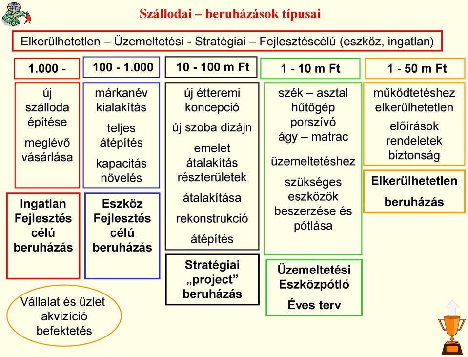 átépítés kapacitás növelés Eszköz Fejlesztés célú beruházás új étteremi koncepció új szoba dizájn emelet átalakítás részterületek átalakítása rekonstrukció átépítés Stratégiai