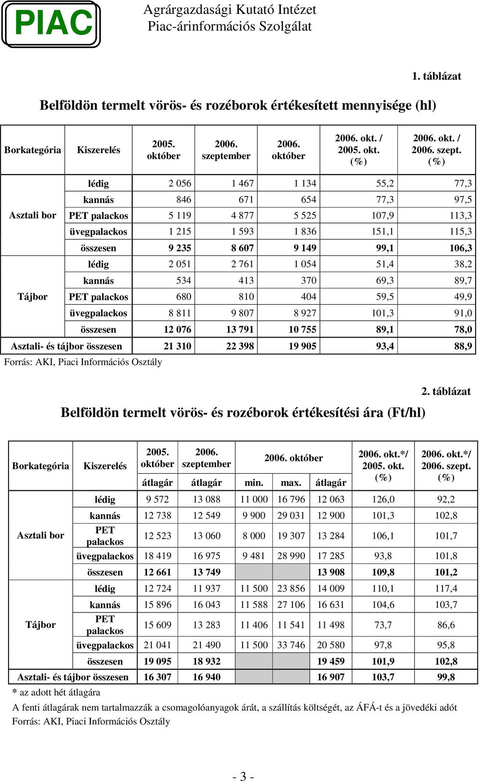 106,3 lédig 2 051 2 761 1 054 51,4 38,2 kannás 534 413 370 69,3 89,7 Tájbor PET palackos 680 810 404 59,5 49,9 üvegpalackos 8 811 9 807 8 927 101,3 91,0 összesen 12 076 13 791 10 755 89,1 78,0