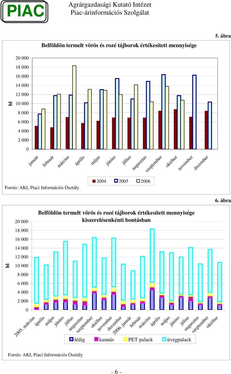 ábra hl 1 4 000 2 000 0 Belföldön termelt vörös és rozé tájborok