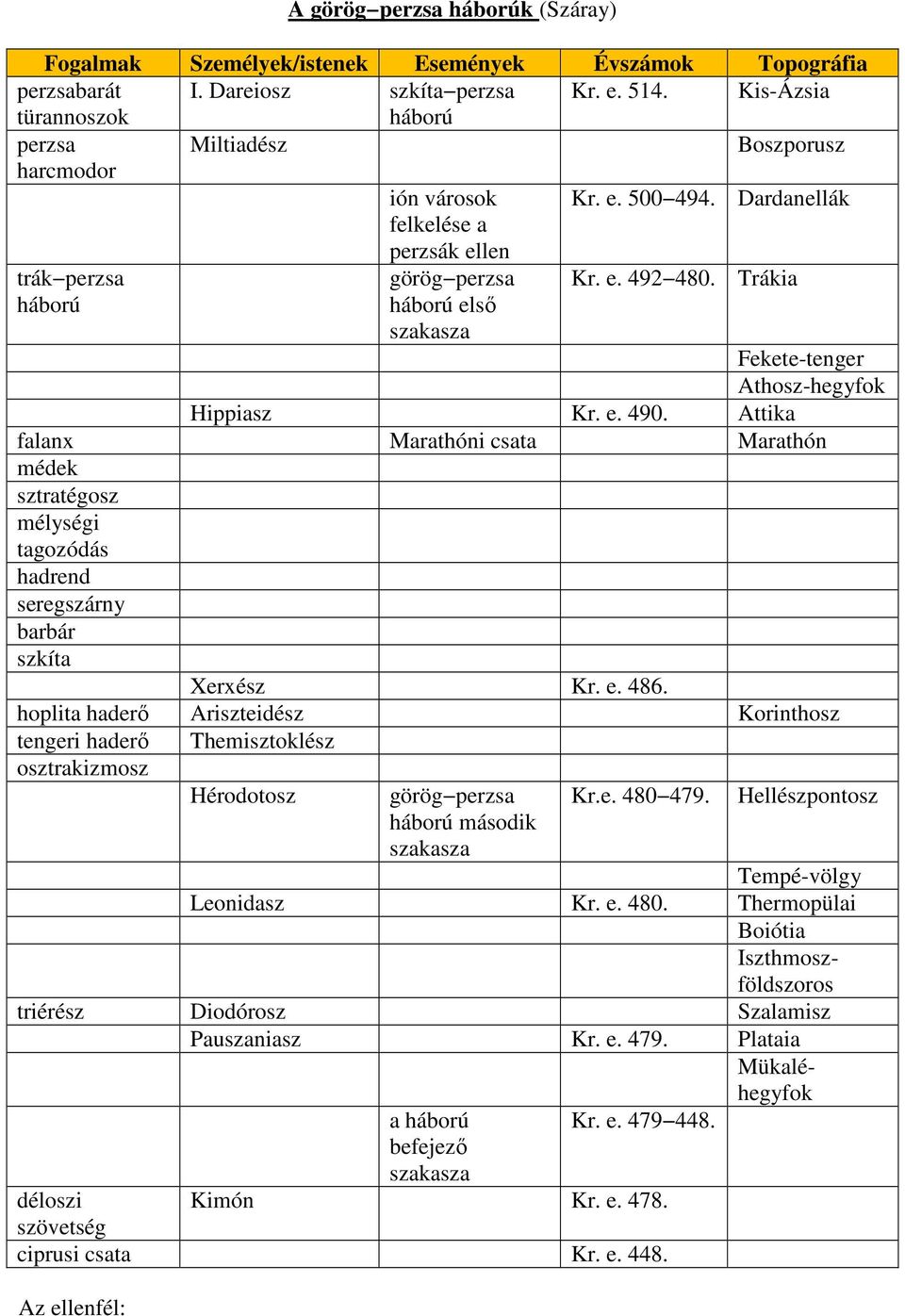 Trákia Fekete-tenger Athosz-hegyfok Hippiasz Kr. e. 490. Attika falanx Marathóni csata Marathón médek sztratégosz mélységi tagozódás hadrend seregszárny barbár szkíta Xerxész Kr. e. 486.