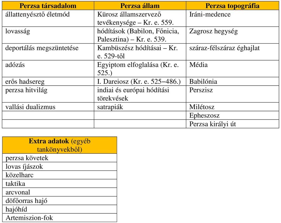 529-től adózás Egyiptom elfoglalása (Kr. e. Média 525.) erős hadsereg I. Dareiosz (Kr. e. 525 486.