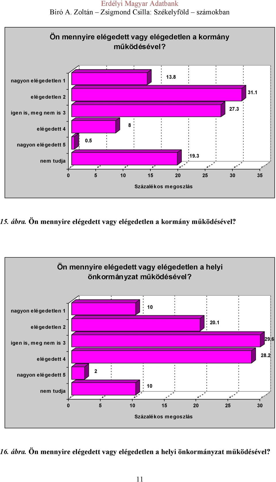 Ön mennyire elégedett vagy elégedetlen a kormány működésével? Ön mennyire elégedett vagy elégedetlen a helyi önkormányzat működésével?