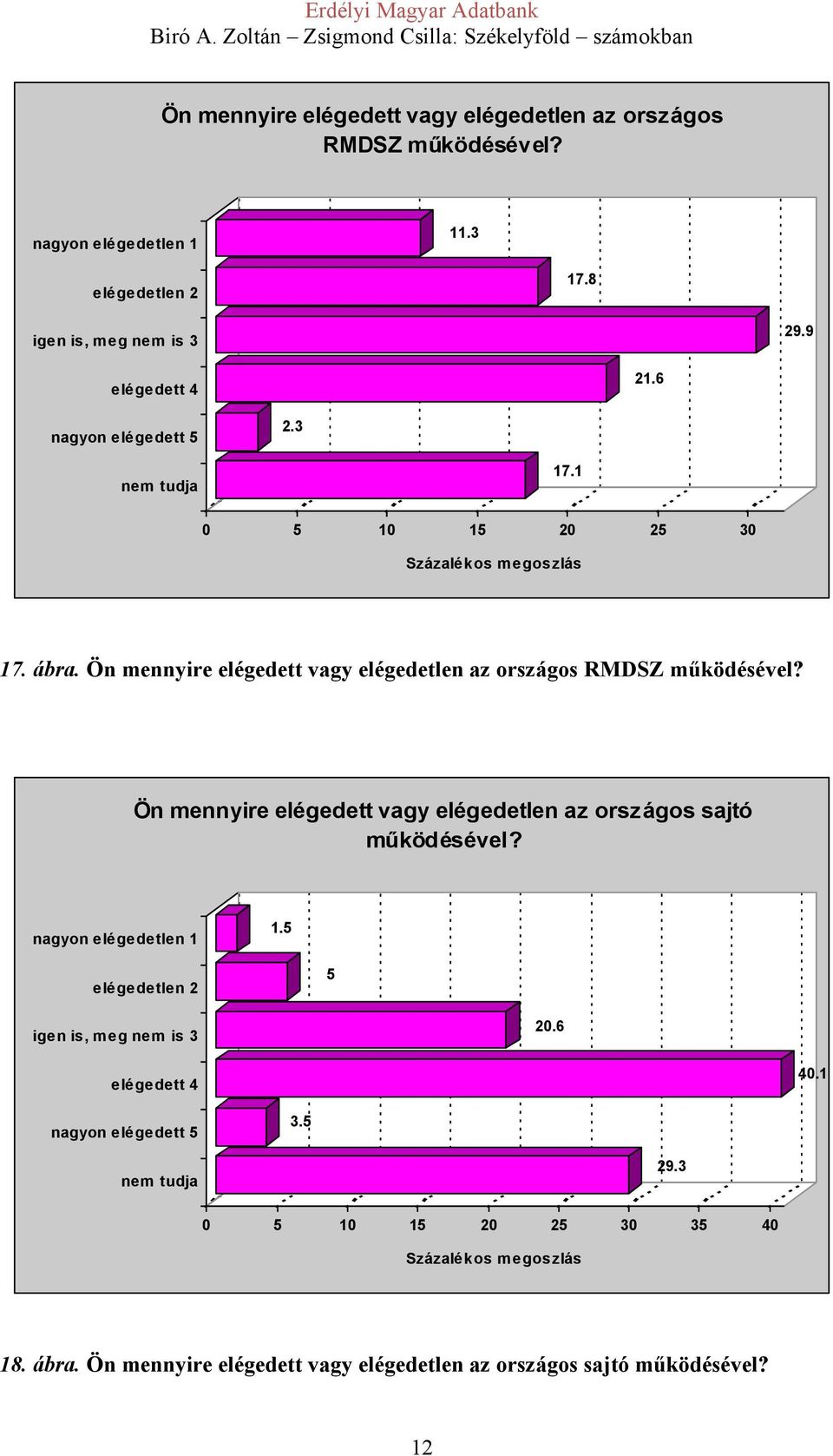 Ön mennyire elégedett vagy elégedetlen az országos sajtó működésével? nagyon elégedetlen 1 1.5 elégedetlen 2 5 20.6 elégedett 4 40.