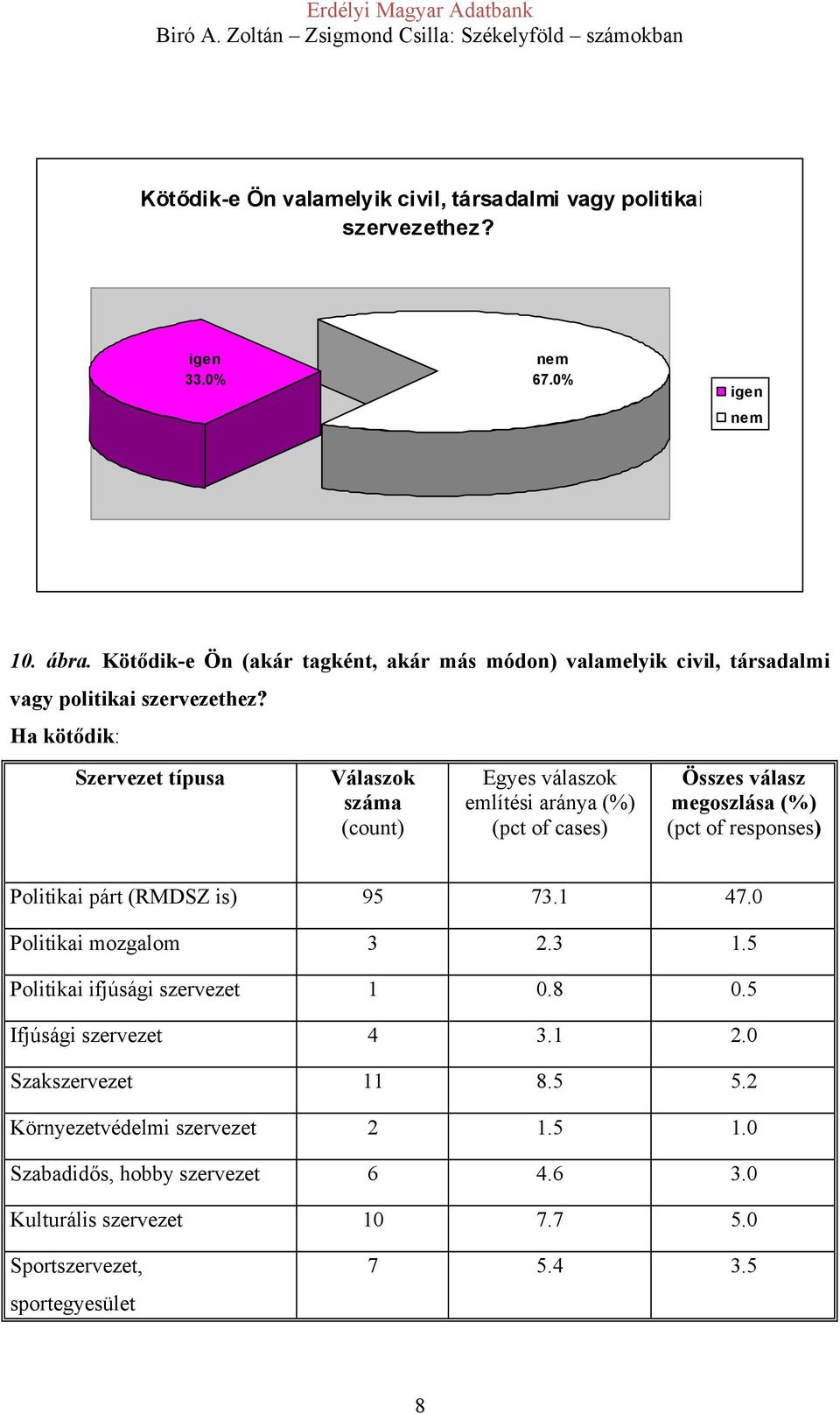 Ha kötődik: Szervezet típusa Válaszok száma (count) Egyes válaszok említési aránya (%) (pct of cases) Összes válasz megoszlása (%) (pct of responses) Politikai párt