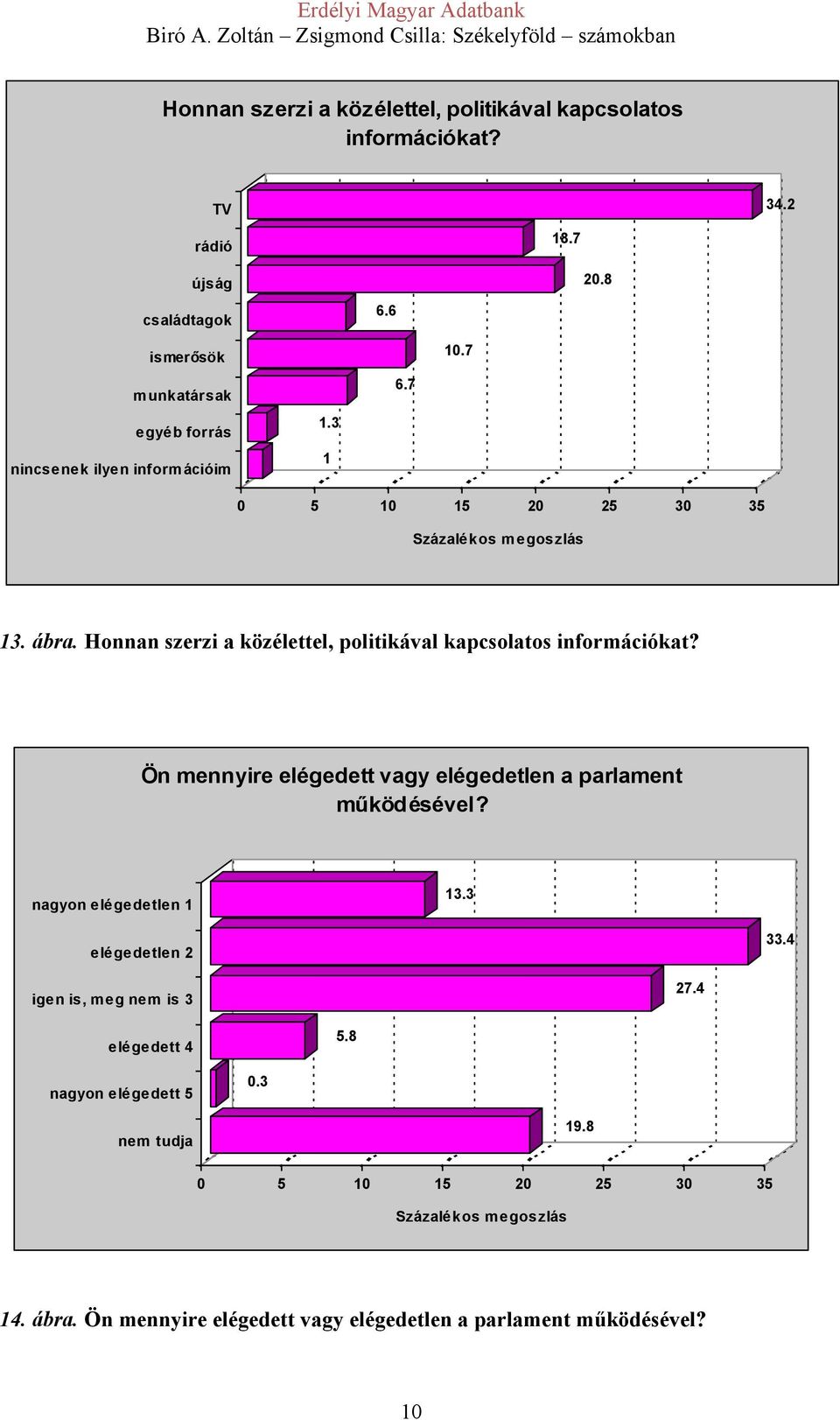 Honnan szerzi a közélettel, politikával kapcsolatos információkat? Ön mennyire elégedett vagy elégedetlen a parlament működésével?