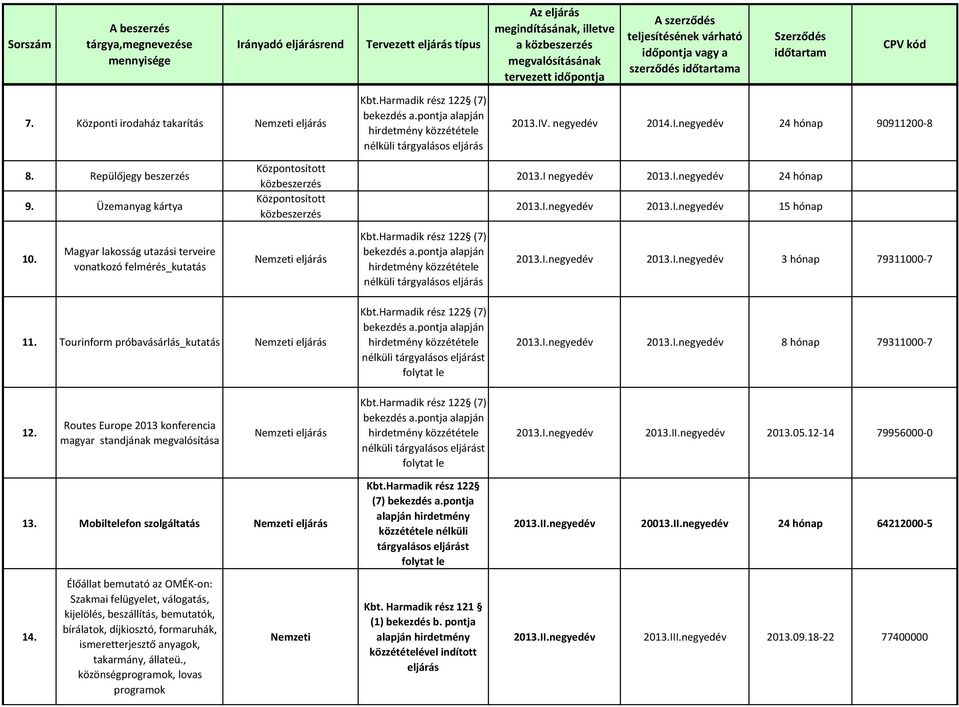 Magyar lakosság utazási terveire vonatkozó felmérés_kutatás bekezdés a.pontja 2013.I.negyedév 2013.I.negyedév 3 hónap 79311000-7 11. Tourinform próbavásárlás_kutatás bekezdés a.pontja t 2013.I.negyedév 2013.I.negyedév 8 hónap 79311000-7 12.