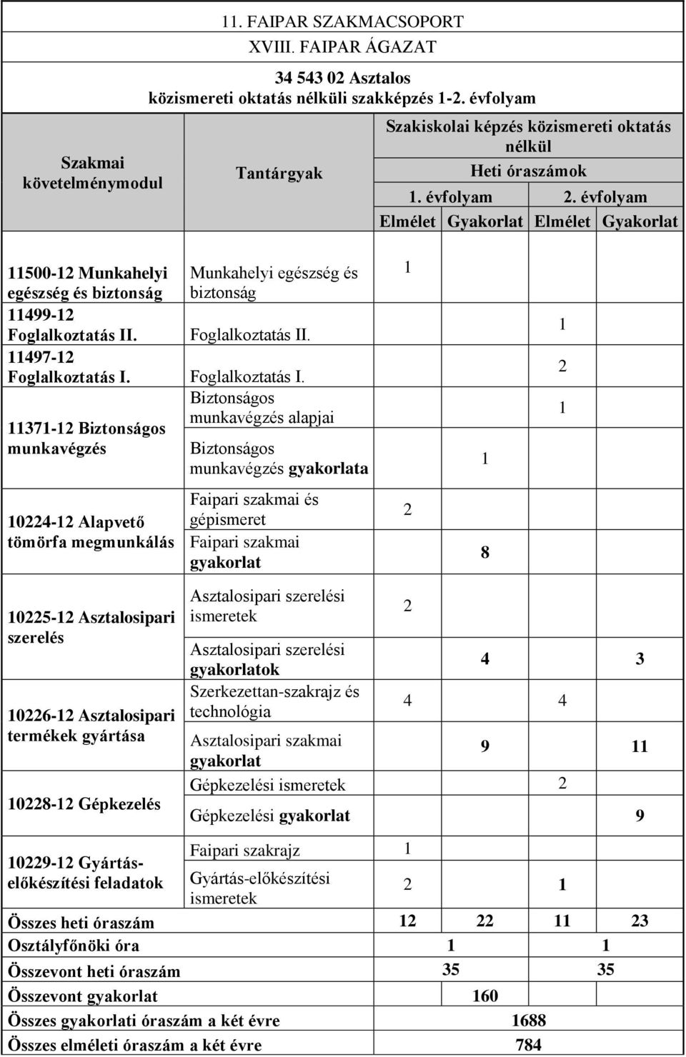 évfolyam Elmélet Gyakorlat Elmélet Gyakorlat 11500-12 Munkahelyi Munkahelyi egészség és egészség és biztonság biztonság 11499-12 Foglalkoztatás II. Foglalkoztatás II. 11497-12 Foglalkoztatás I.