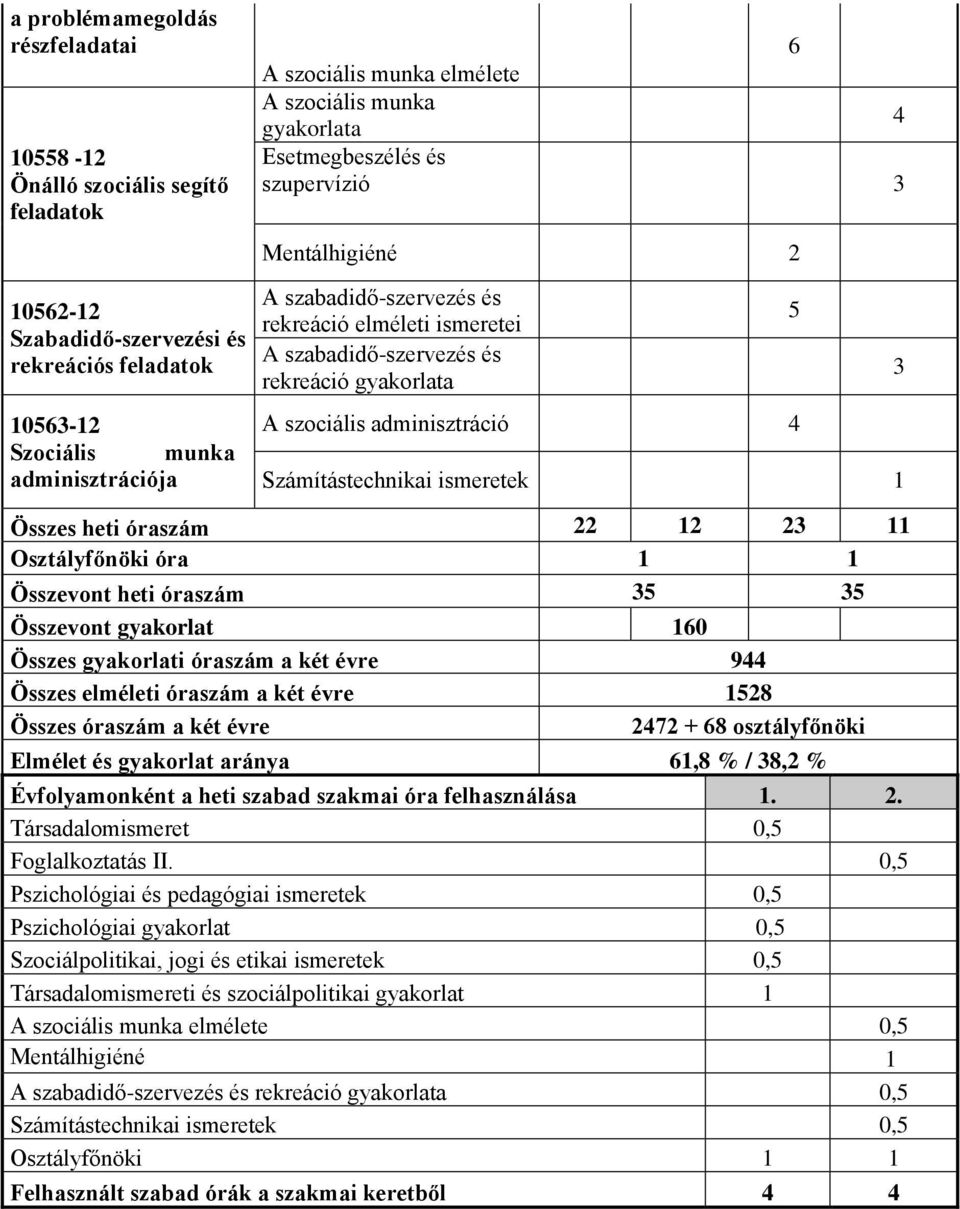 szociális adminisztráció 4 Számítástechnikai ismeretek 1 Összes heti óraszám 22 12 23 11 Osztályfőnöki óra 1 1 Összevont heti óraszám 35 35 Összevont gyakorlat 160 Összes gyakorlati óraszám a két